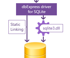 dbExpress Driver for SQLite screenshot