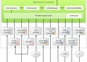 dotConnect Universal Standard Edition screenshot